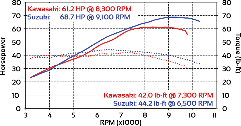 2017 Kawasaki 650 LT vs. 2017 Suzuki 650 – Comparo Review