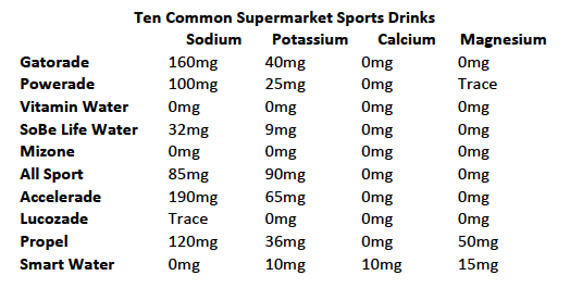 Sports drinks electrolyte contents